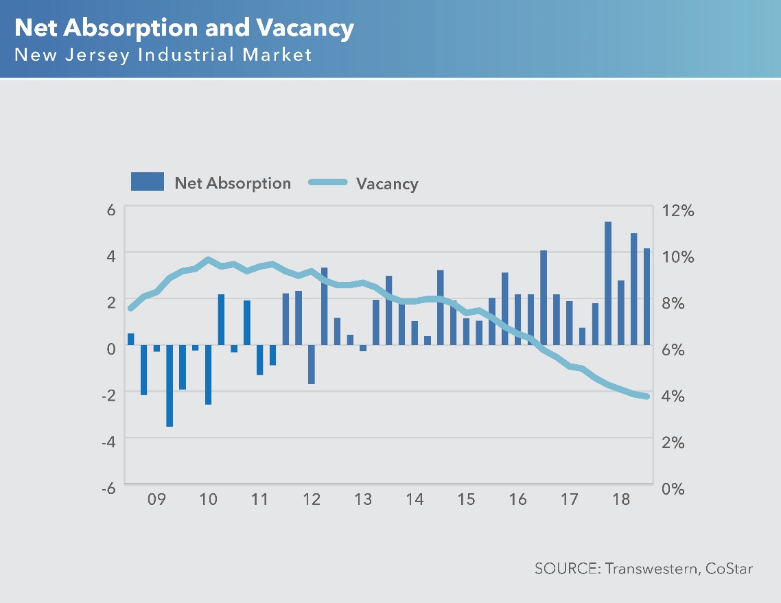 New Jersey Industrial Market Enjoying Record Setting Year WORLD